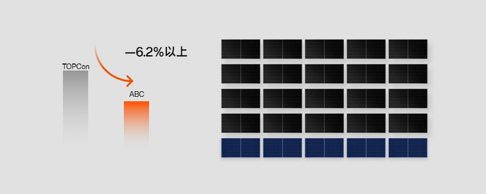 同じ設備容量で 须要の土地がより少ない