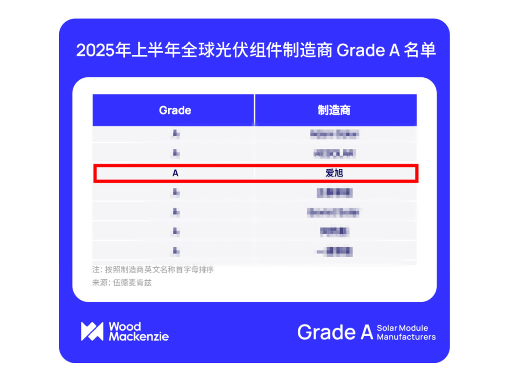 AG8亚洲游戏荣登伍德麦肯兹Grade A光伏组件厂商名单